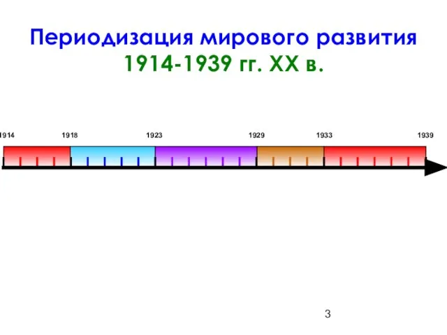 Периодизация мирового развития 1914-1939 гг. ХХ в. 1914 1918 1923 1929 1933 1939