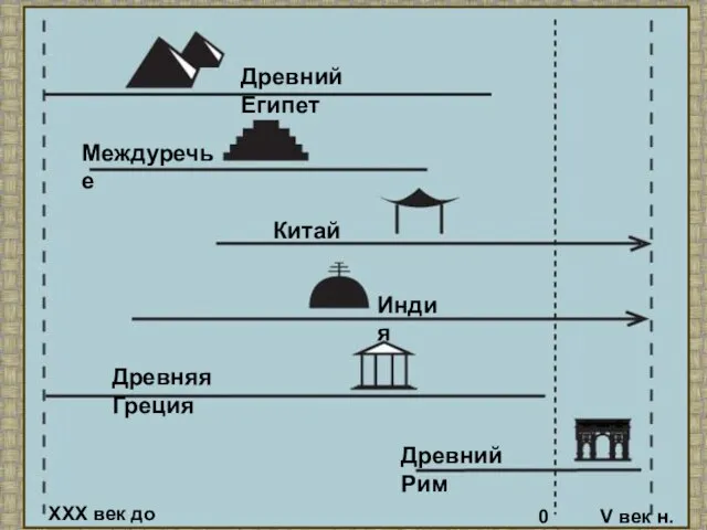 Древний Египет Междуречье Китай Индия Древняя Греция Древний Рим XXX век до