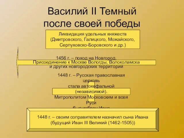 Василий II Темный после своей победы 1456 г. – поход на Новгород.