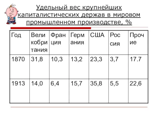 Удельный вес крупнейших капиталистических держав в мировом промышленном производстве, %