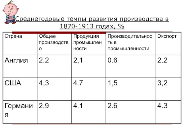 Среднегодовые темпы развития производства в 1870-1913 годах, %