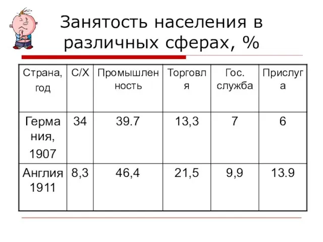 Занятость населения в различных сферах, %