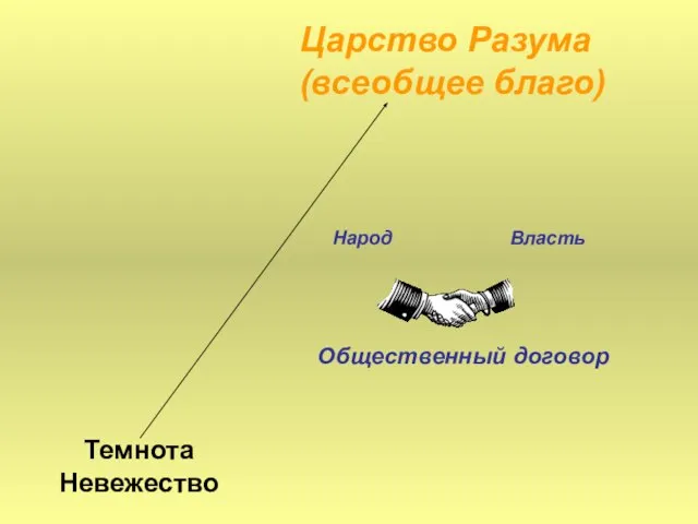 Темнота Невежество Царство Разума (всеобщее благо) Общественный договор Народ Власть