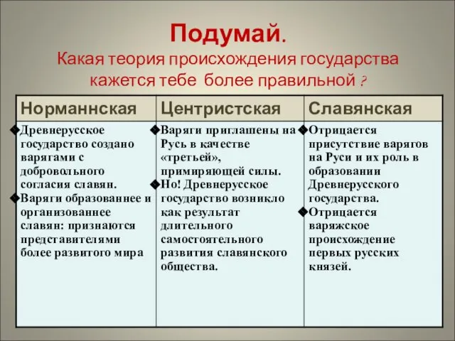 Подумай. Какая теория происхождения государства кажется тебе более правильной ?