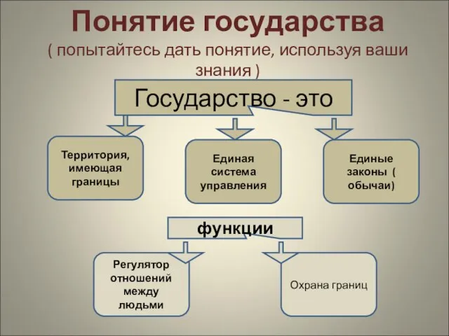 Понятие государства ( попытайтесь дать понятие, используя ваши знания ) Государство -