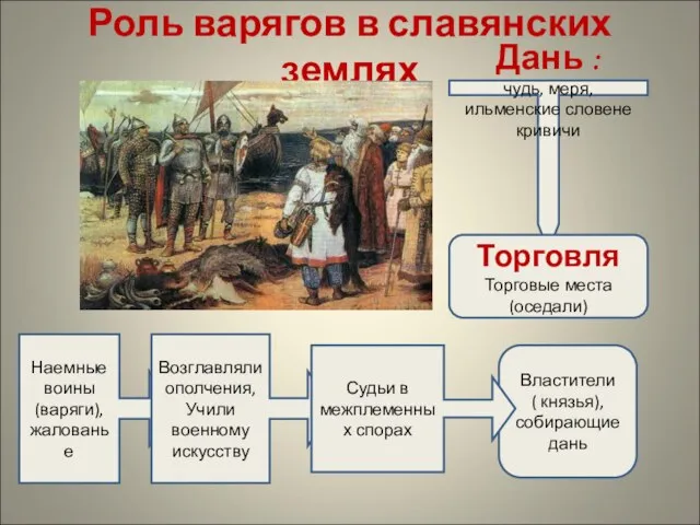 Роль варягов в славянских землях Дань : чудь, меря, ильменские словене кривичи