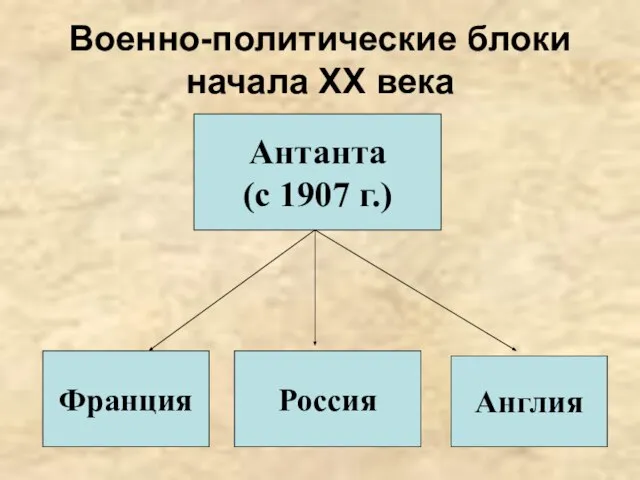 Военно-политические блоки начала ХХ века Антанта (с 1907 г.) Франция Россия Англия