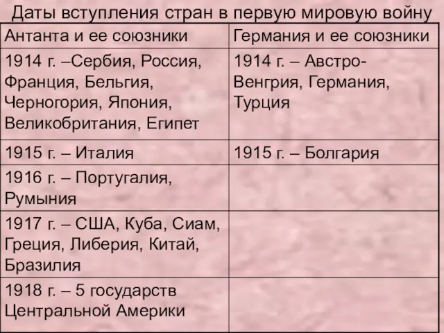 Даты вступления стран в первую мировую войну