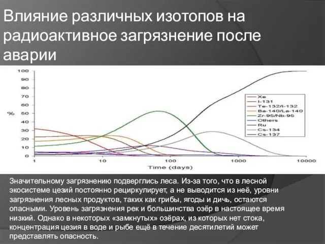 Значительному загрязнению подверглись леса. Из-за того, что в лесной экосистеме цезий постоянно