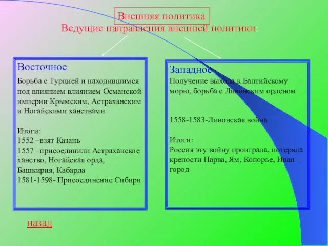 Внешняя политика Ведущие направления внешней политики: Восточное Борьба с Турцией и находившимся