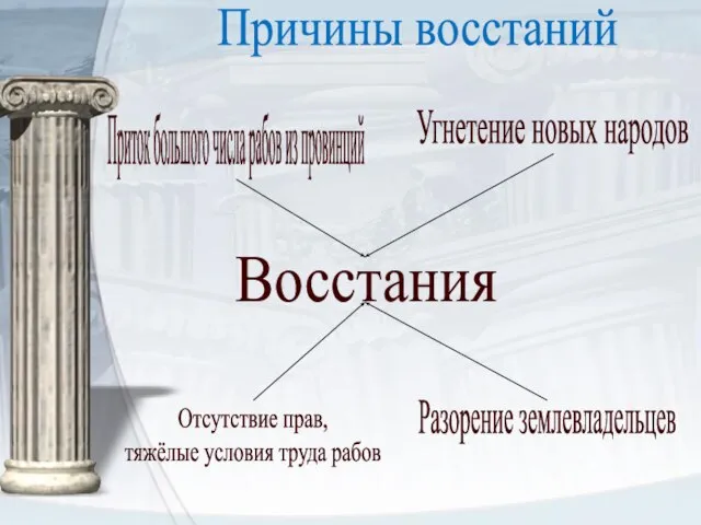 Угнетение новых народов Приток большого числа рабов из провинций Восстания Отсутствие прав,