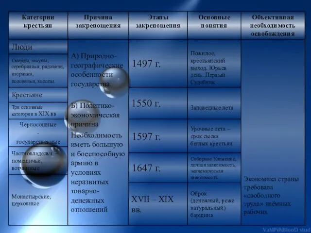 XVII – XIX вв. Оброк (денежный, реже натуральный) барщина Монастырские, церковные Частновладельч.