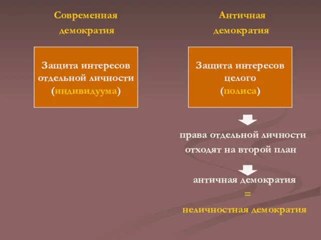 Современная Античная демократия демократия права отдельной личности отходят на второй план античная