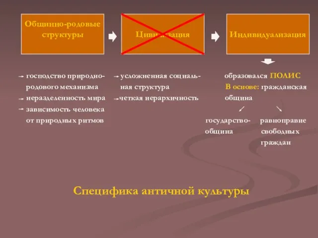 господство природно- усложненная социаль- образовался ПОЛИС родового механизма ная структура В основе: