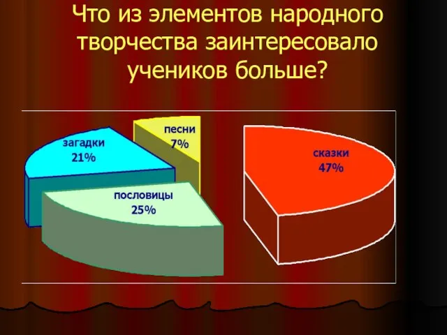 Что из элементов народного творчества заинтересовало учеников больше?