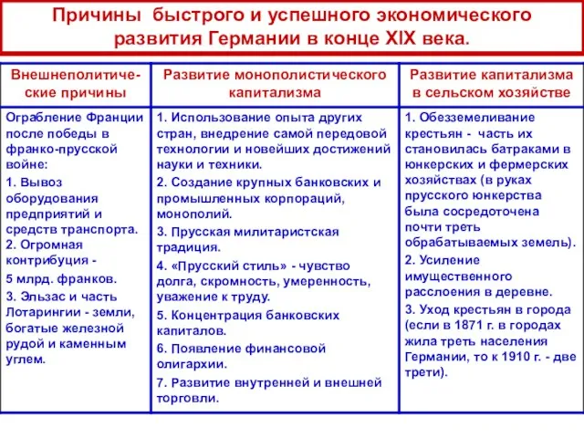 Причины быстрого и успешного экономического развития Германии в конце XIX века.