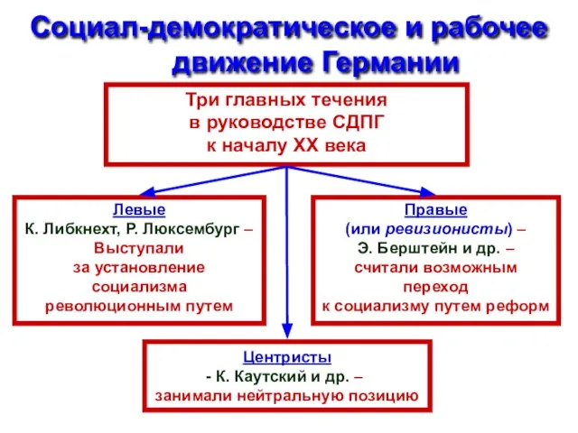 Социал-демократическое и рабочее движение Германии Центристы К. Каутский и др. – занимали