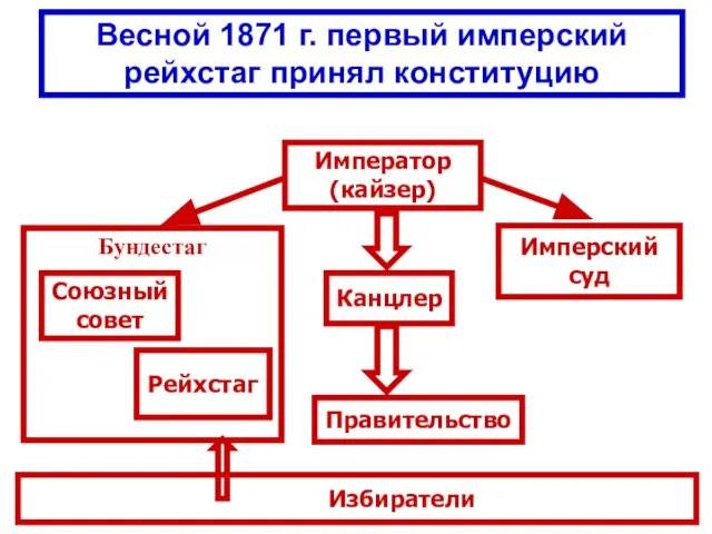 Весной 1871 г. первый имперский рейхстаг принял конституцию Император (кайзер) Канцлер Имперский