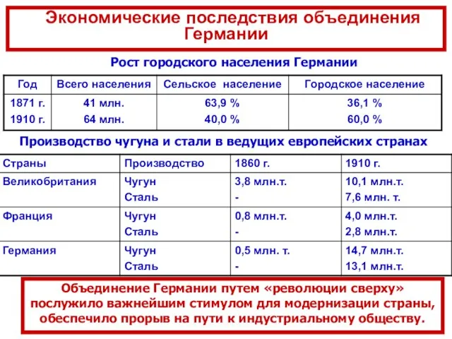 Экономические последствия объединения Германии Рост городского населения Германии Производство чугуна и стали