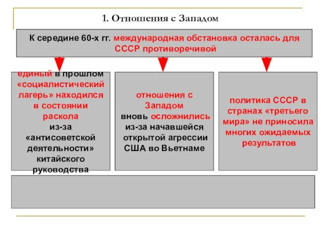 1. Отношения с Западом К середине 60-х гг. международная обстановка осталась для