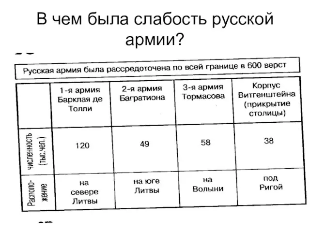 В чем была слабость русской армии?