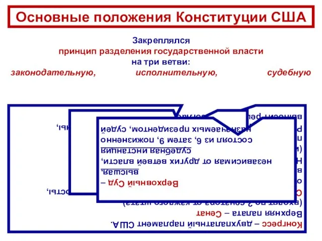 Основные положения Конституции США Закреплялся принцип разделения государственной власти на три ветви: