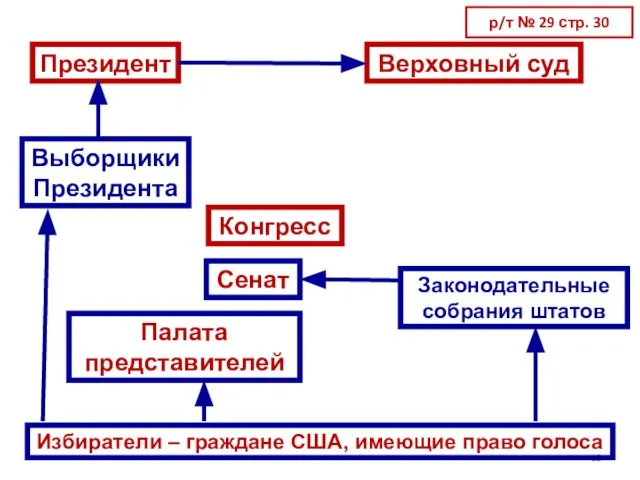 Президент Верховный суд Выборщики Президента Конгресс Сенат Палата представителей Законодательные собрания штатов