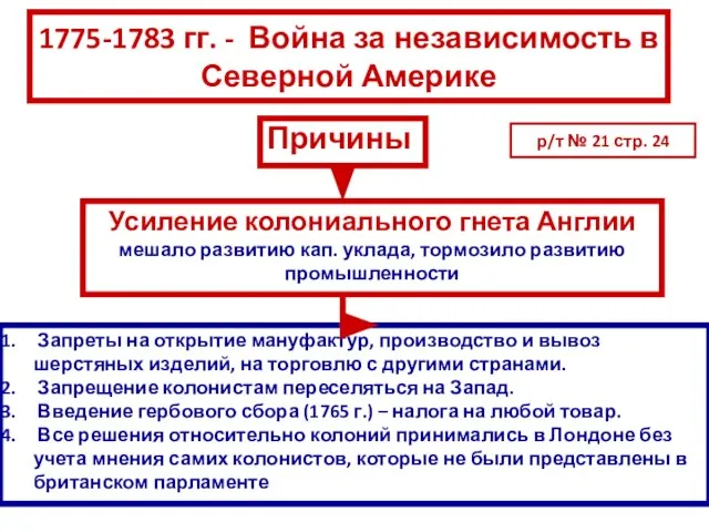 1775-1783 гг. - Война за независимость в Северной Америке Причины Запреты на