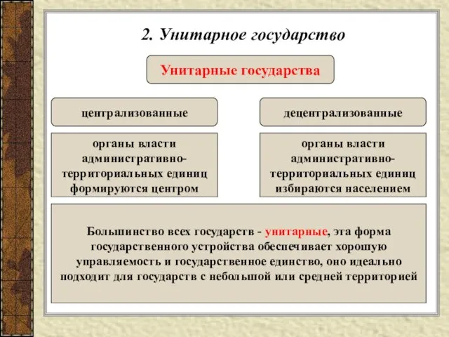 2. Унитарное государство Унитарные государства централизованные децентрализованные органы власти административно- территориальных единиц