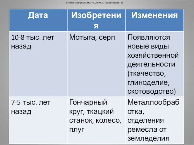 г.Усолье-Сибирское, МОУ «СОШ №2», Масленникова Г.В.