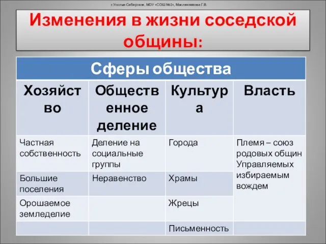 Изменения в жизни соседской общины: г.Усолье-Сибирское, МОУ «СОШ №2», Масленникова Г.В.