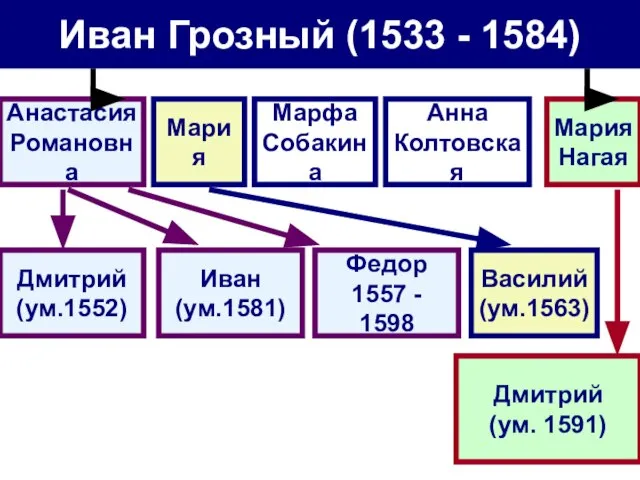 Иван Грозный (1533 - 1584) Анастасия Романовна Мария Марфа Собакина Анна Колтовская