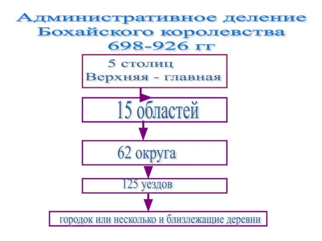 Административное деление Бохайского королевства 698-926 гг 5 столиц Верхняя - главная 15