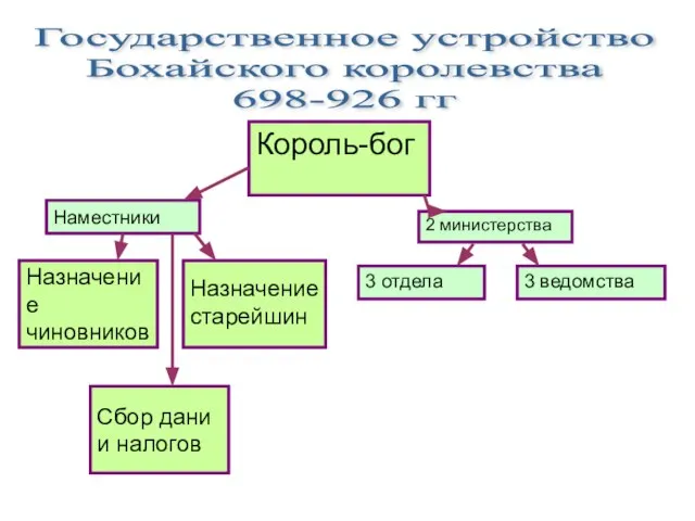 Государственное устройство Бохайского королевства 698-926 гг Король-бог 3 отдела 3 ведомства Наместники