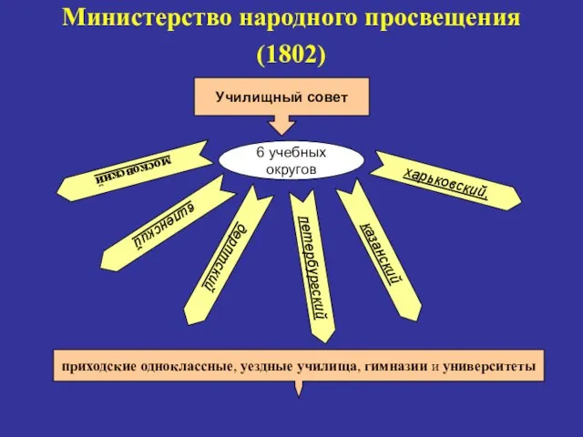 Министерство народного просвещения (1802) Училищный совет 6 учебных округов приходские одноклассные, уездные