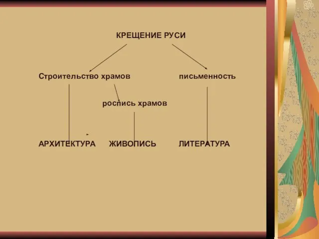 КРЕЩЕНИЕ РУСИ Строительство храмов письменность роспись храмов АРХИТЕКТУРА ЖИВОПИСЬ ЛИТЕРАТУРА