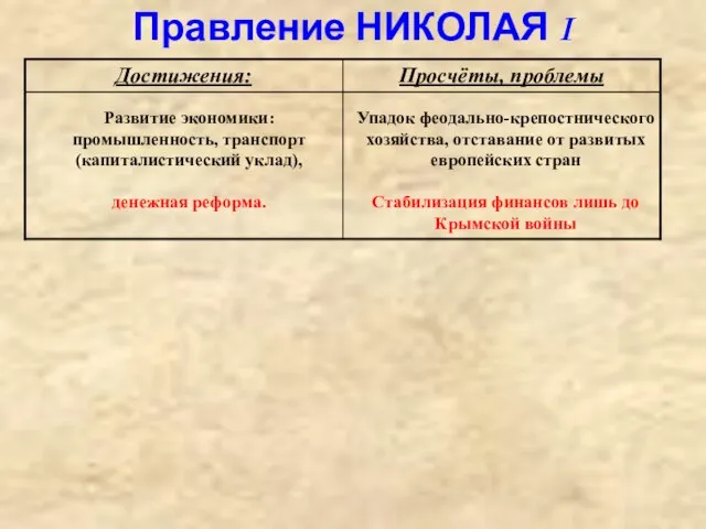 Правление НИКОЛАЯ I Упадок феодально-крепостнического хозяйства, отставание от развитых европейских стран Стабилизация