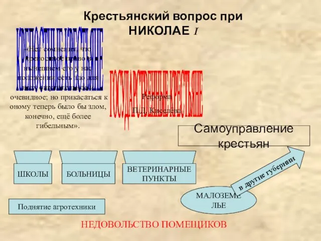 Крестьянский вопрос при НИКОЛАЕ I КРЕПОСТНЫЕ КРЕСТЬЯНЕ «Нет сомнения, что крепостное право