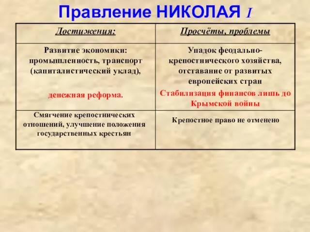 Правление НИКОЛАЯ I Смягчение крепостнических отношений, улучшение положения государственных крестьян Крепостное право не отменено