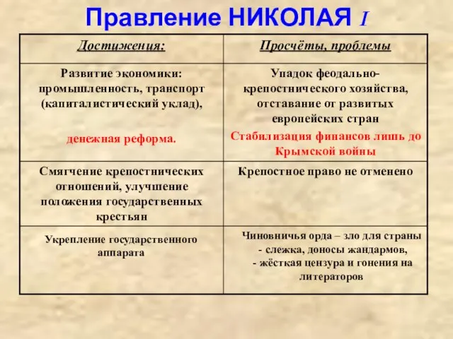 Правление НИКОЛАЯ I Укрепление государственного аппарата Чиновничья орда – зло для страны