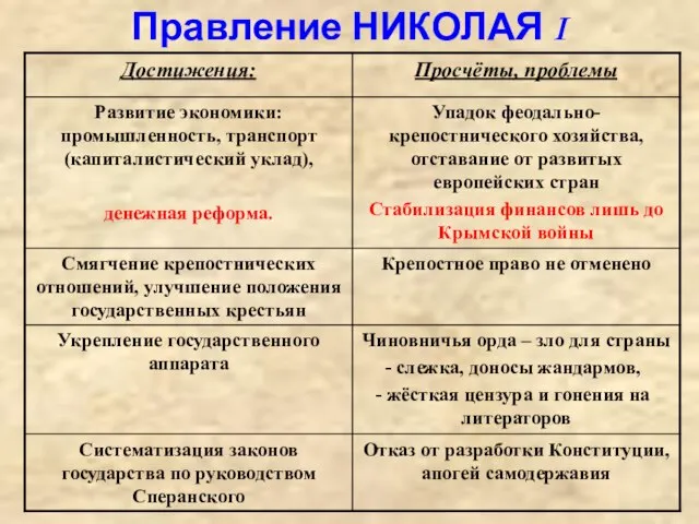 Правление НИКОЛАЯ I