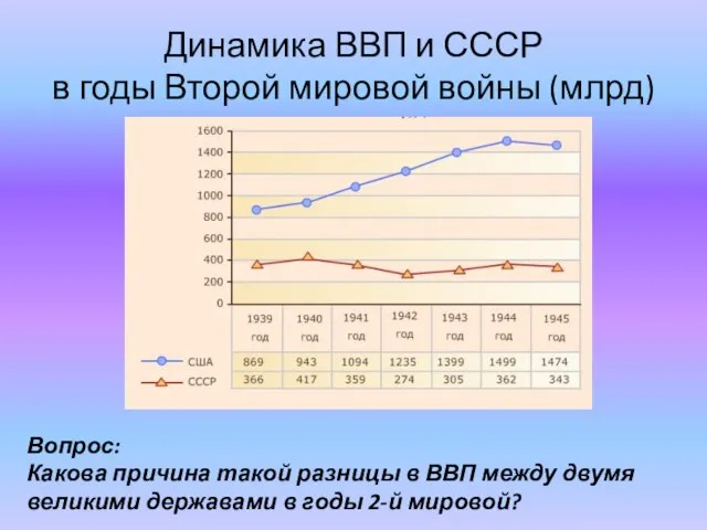 Динамика ВВП и СССР в годы Второй мировой войны (млрд) Вопрос: Какова