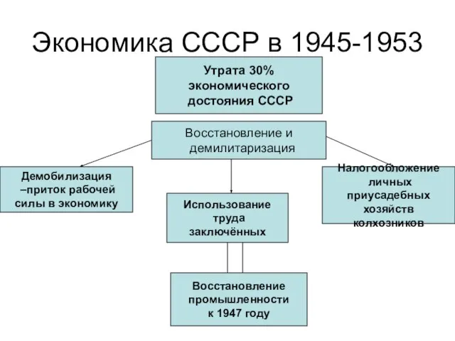 Экономика СССР в 1945-1953 Утрата 30% экономического достояния СССР Восстановление и демилитаризация