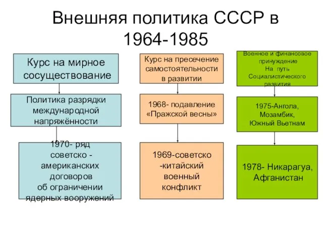 Внешняя политика СССР в 1964-1985 Курс на мирное сосуществование Политика разрядки международной