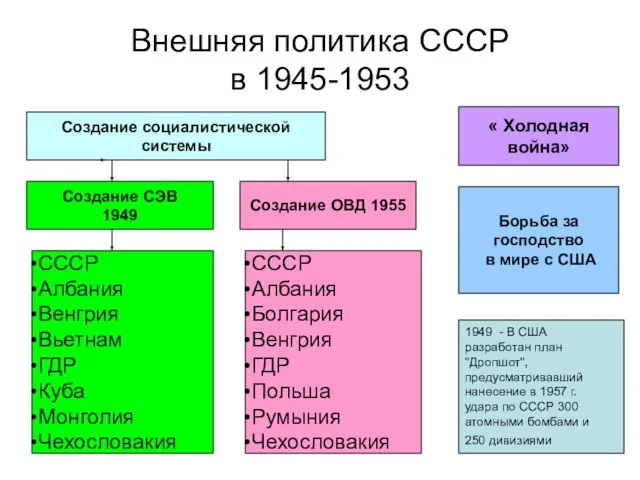 Внешняя политика СССР в 1945-1953 Создание социалистической системы Создание СЭВ 1949 СССР