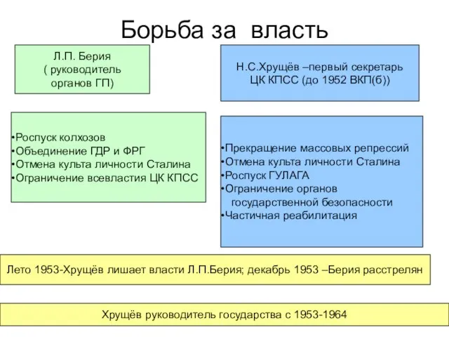 Борьба за власть Л.П. Берия ( руководитель органов ГП) Н.С.Хрущёв –первый секретарь