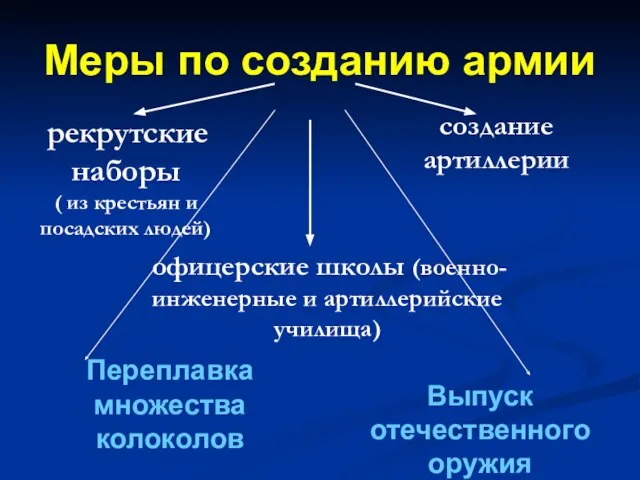 Меры по созданию армии рекрутские наборы ( из крестьян и посадских людей)