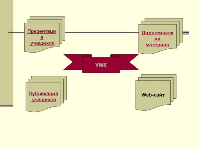 УМК Презентация учащихся Публикация учащихся Дидактический материал Web-сайт