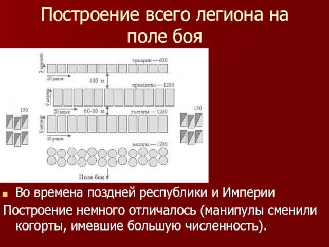 Построение всего легиона на поле боя Во времена поздней республики и Империи