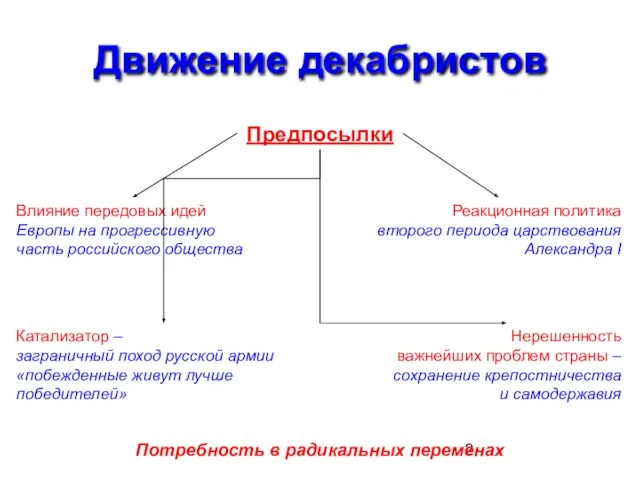 Движение декабристов Предпосылки Влияние передовых идей Европы на прогрессивную часть российского общества